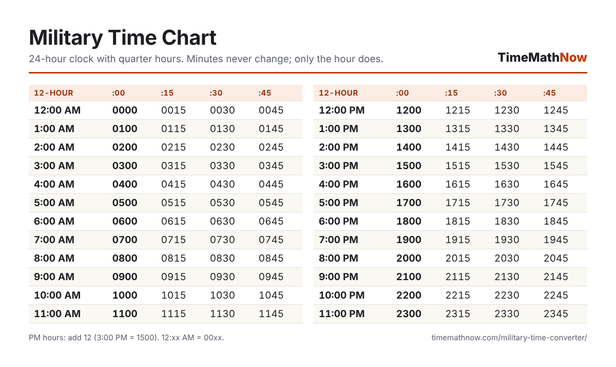 Printable military time chart with every hour and quarter hour in 12-hour and 24-hour time