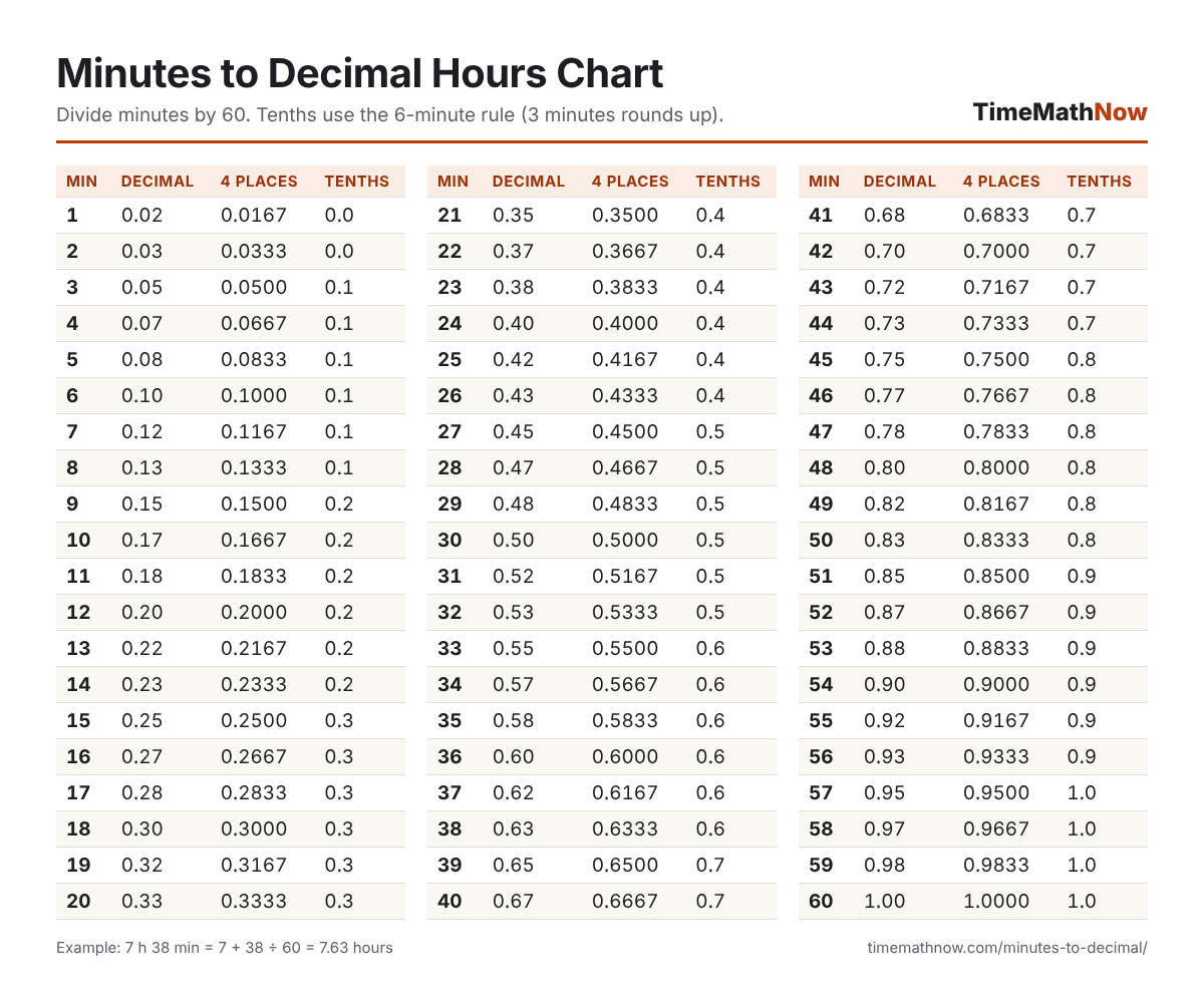 Printable minutes to decimal hours chart, 1 to 60 minutes, with 2 and 4 decimal places and tenths